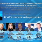 Предварительные итоги голосования на выборах Президента Российской Федерации